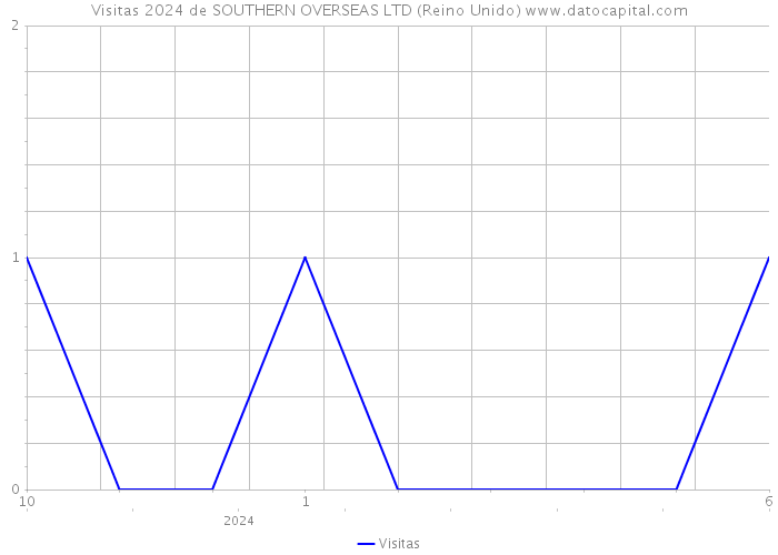 Visitas 2024 de SOUTHERN OVERSEAS LTD (Reino Unido) 