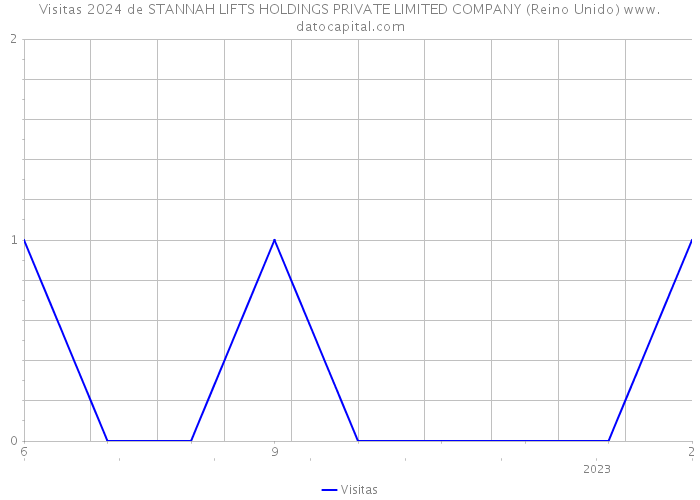 Visitas 2024 de STANNAH LIFTS HOLDINGS PRIVATE LIMITED COMPANY (Reino Unido) 