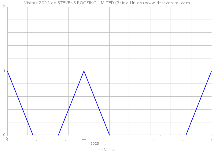 Visitas 2024 de STEVENS ROOFING LIMITED (Reino Unido) 