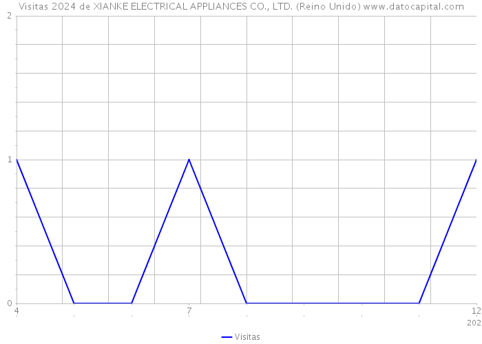 Visitas 2024 de XIANKE ELECTRICAL APPLIANCES CO., LTD. (Reino Unido) 