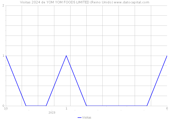 Visitas 2024 de YOM YOM FOODS LIMITED (Reino Unido) 