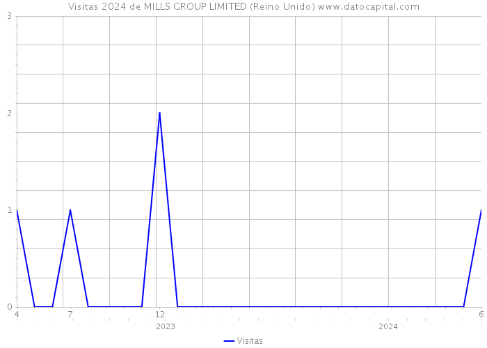 Visitas 2024 de MILLS GROUP LIMITED (Reino Unido) 