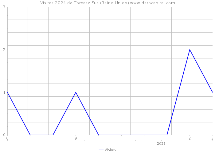 Visitas 2024 de Tomasz Fus (Reino Unido) 