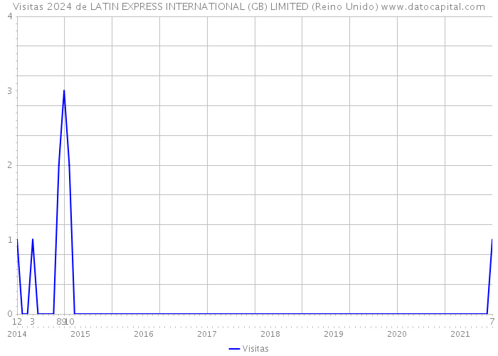 Visitas 2024 de LATIN EXPRESS INTERNATIONAL (GB) LIMITED (Reino Unido) 