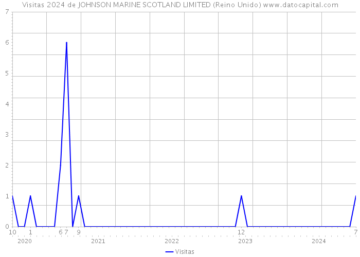 Visitas 2024 de JOHNSON MARINE SCOTLAND LIMITED (Reino Unido) 