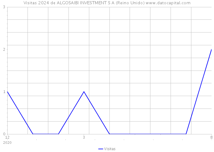 Visitas 2024 de ALGOSAIBI INVESTMENT S A (Reino Unido) 