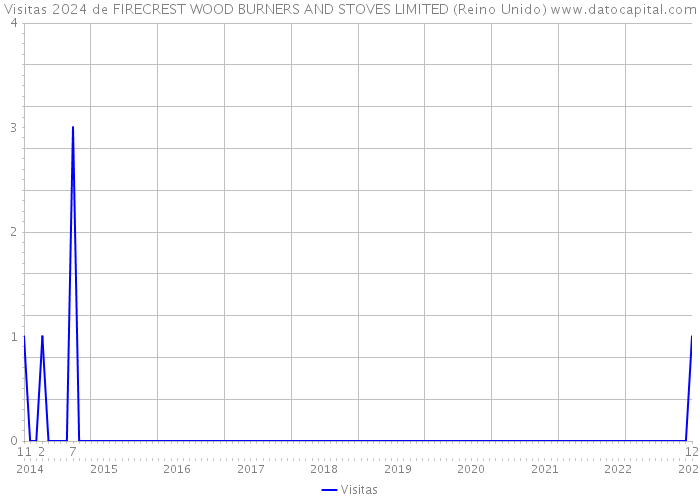 Visitas 2024 de FIRECREST WOOD BURNERS AND STOVES LIMITED (Reino Unido) 