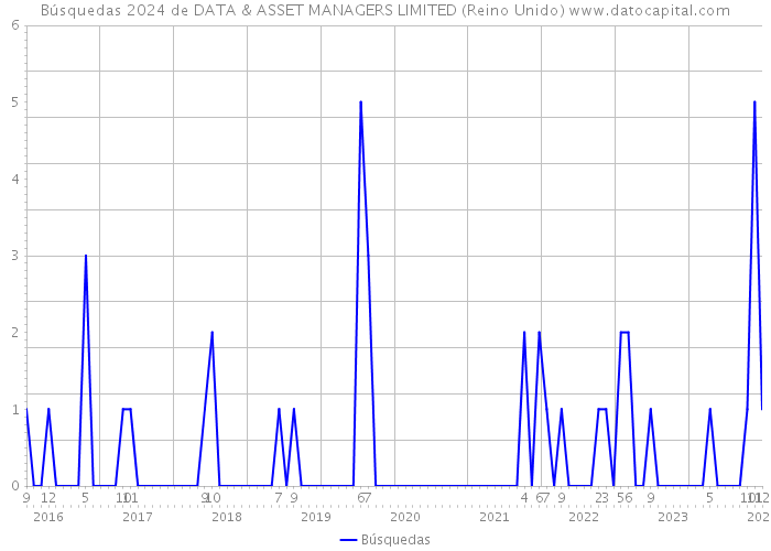 Búsquedas 2024 de DATA & ASSET MANAGERS LIMITED (Reino Unido) 