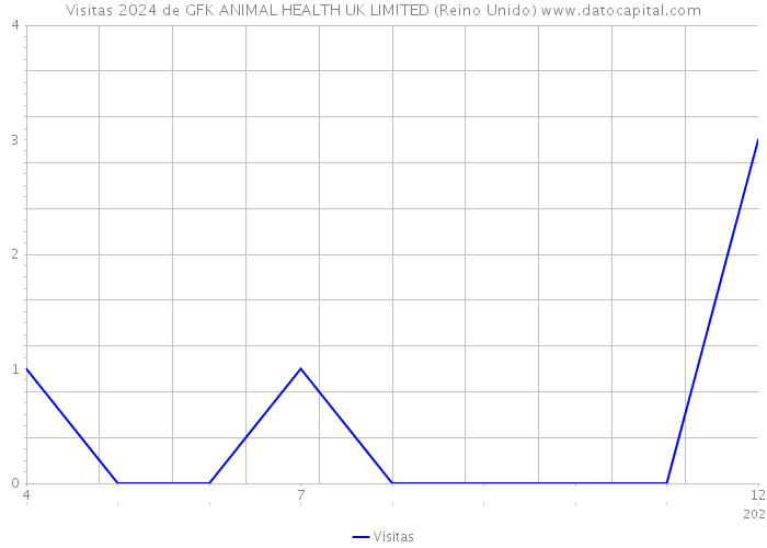 Visitas 2024 de GFK ANIMAL HEALTH UK LIMITED (Reino Unido) 