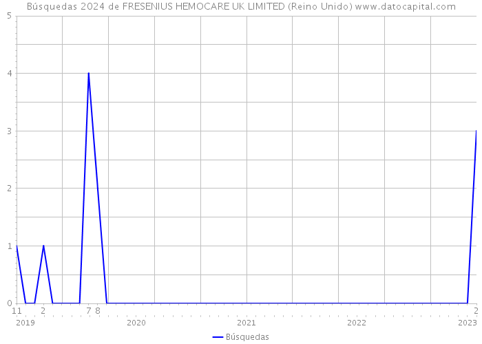 Búsquedas 2024 de FRESENIUS HEMOCARE UK LIMITED (Reino Unido) 