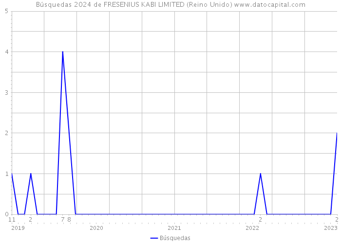 Búsquedas 2024 de FRESENIUS KABI LIMITED (Reino Unido) 