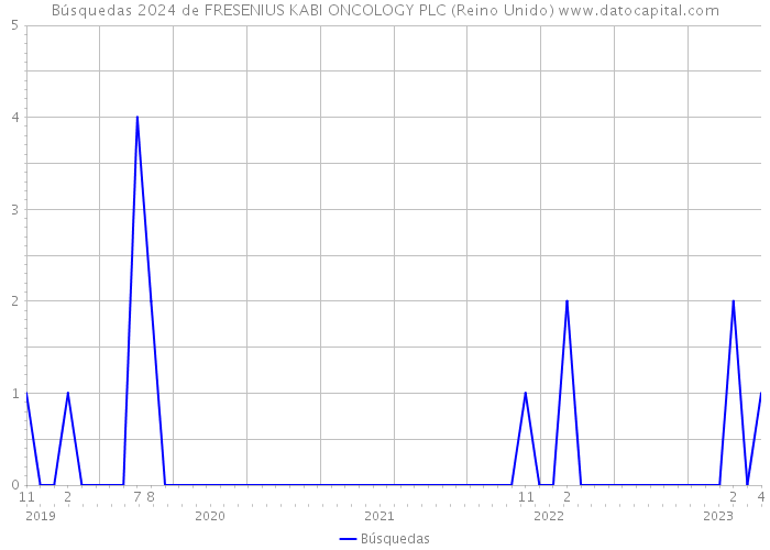 Búsquedas 2024 de FRESENIUS KABI ONCOLOGY PLC (Reino Unido) 