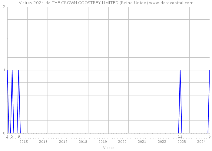 Visitas 2024 de THE CROWN GOOSTREY LIMITED (Reino Unido) 