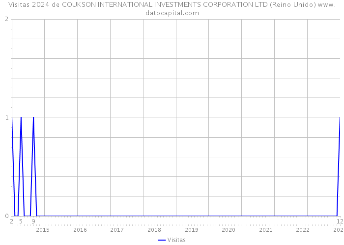Visitas 2024 de COUKSON INTERNATIONAL INVESTMENTS CORPORATION LTD (Reino Unido) 