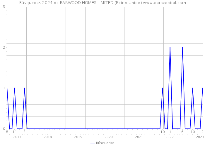 Búsquedas 2024 de BARWOOD HOMES LIMITED (Reino Unido) 