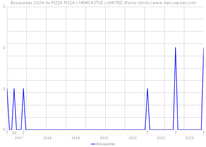 Búsquedas 2024 de PIZZA PIZZA ( NEWCASTLE ) LIMITED (Reino Unido) 