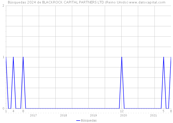 Búsquedas 2024 de BLACKROCK CAPITAL PARTNERS LTD (Reino Unido) 