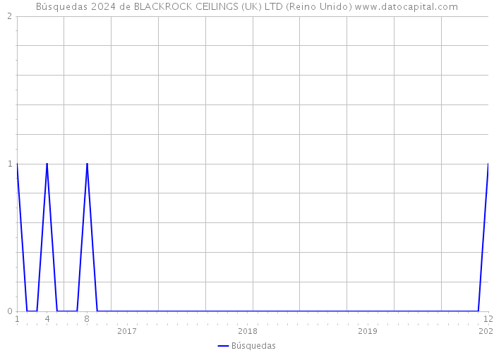 Búsquedas 2024 de BLACKROCK CEILINGS (UK) LTD (Reino Unido) 