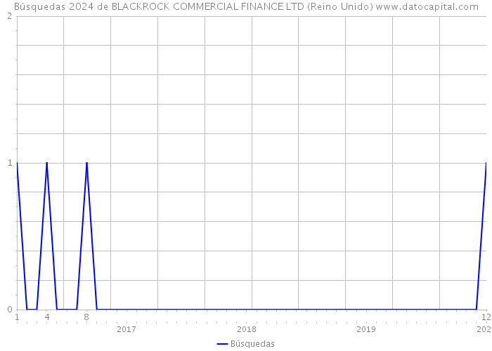 Búsquedas 2024 de BLACKROCK COMMERCIAL FINANCE LTD (Reino Unido) 