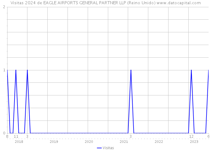 Visitas 2024 de EAGLE AIRPORTS GENERAL PARTNER LLP (Reino Unido) 