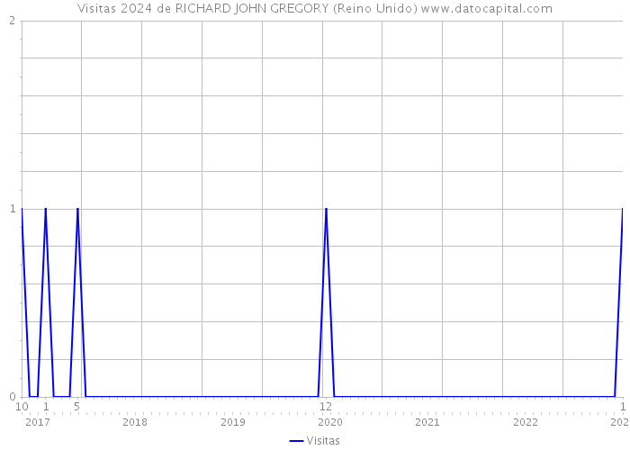 Visitas 2024 de RICHARD JOHN GREGORY (Reino Unido) 