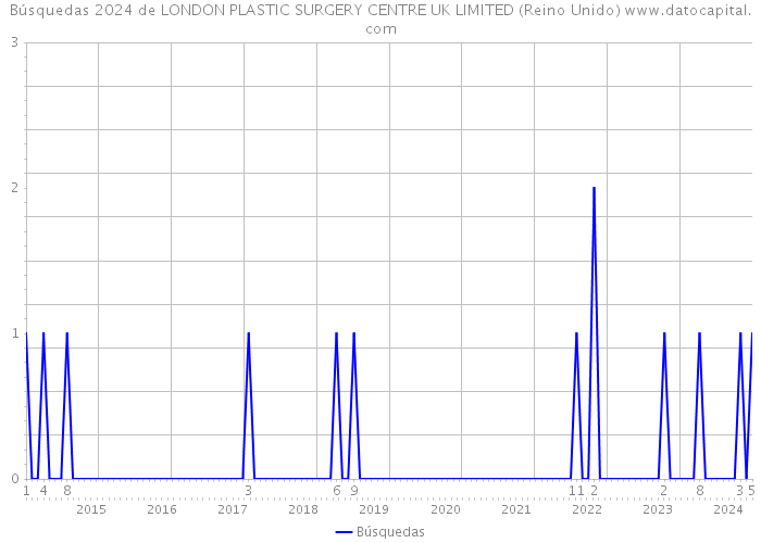 Búsquedas 2024 de LONDON PLASTIC SURGERY CENTRE UK LIMITED (Reino Unido) 