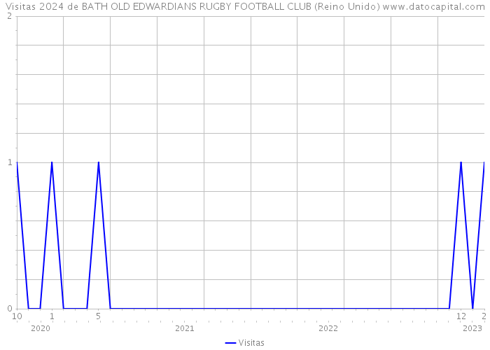 Visitas 2024 de BATH OLD EDWARDIANS RUGBY FOOTBALL CLUB (Reino Unido) 