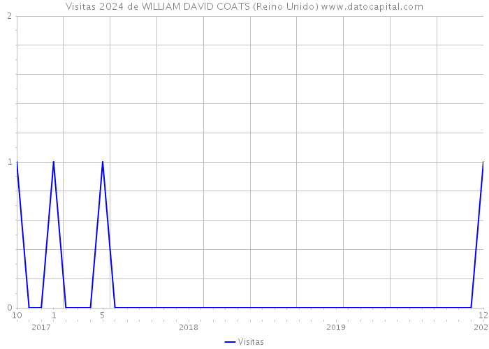 Visitas 2024 de WILLIAM DAVID COATS (Reino Unido) 