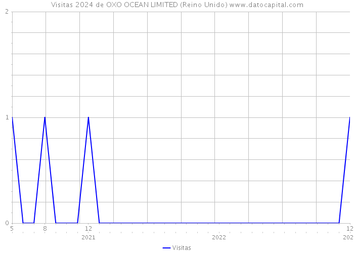 Visitas 2024 de OXO OCEAN LIMITED (Reino Unido) 