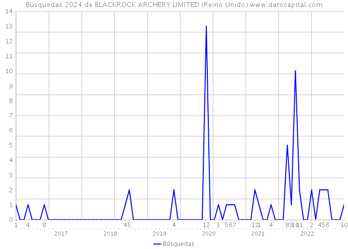 Búsquedas 2024 de BLACKROCK ARCHERY LIMITED (Reino Unido) 
