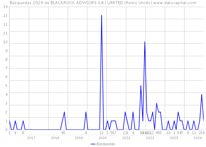 Búsquedas 2024 de BLACKROCK ADVISORS (UK) LIMITED (Reino Unido) 