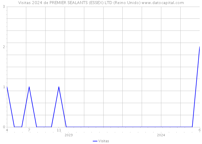 Visitas 2024 de PREMIER SEALANTS (ESSEX) LTD (Reino Unido) 