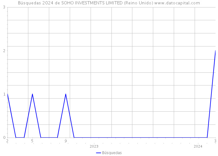 Búsquedas 2024 de SOHO INVESTMENTS LIMITED (Reino Unido) 