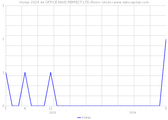 Visitas 2024 de OFFICE MAID PERFECT LTD (Reino Unido) 