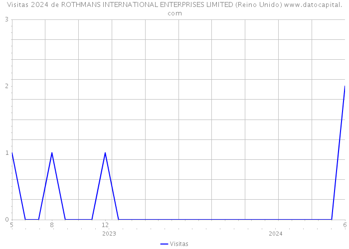 Visitas 2024 de ROTHMANS INTERNATIONAL ENTERPRISES LIMITED (Reino Unido) 