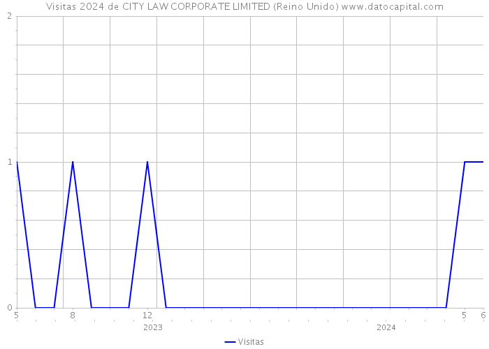 Visitas 2024 de CITY LAW CORPORATE LIMITED (Reino Unido) 