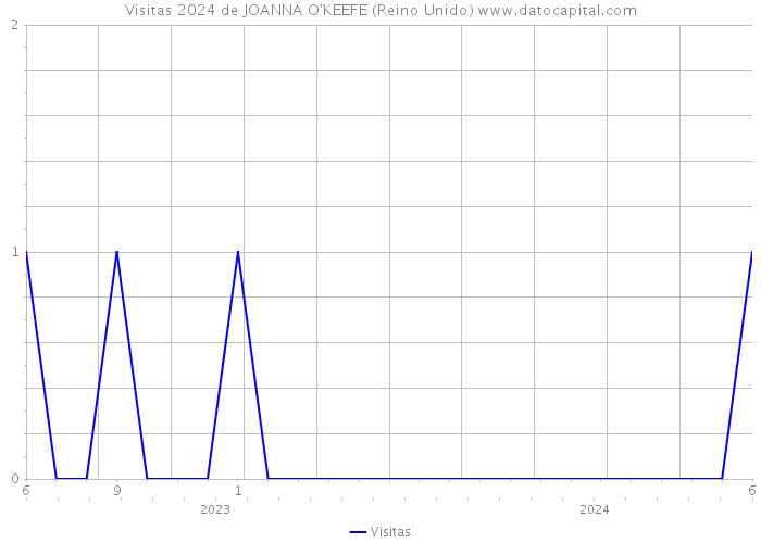 Visitas 2024 de JOANNA O'KEEFE (Reino Unido) 