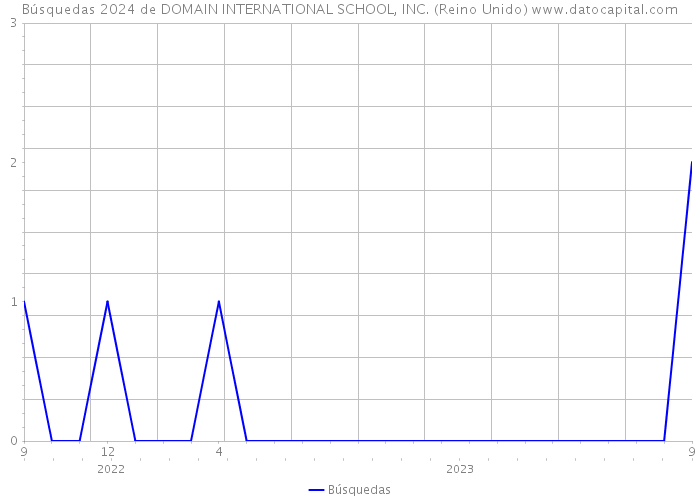 Búsquedas 2024 de DOMAIN INTERNATIONAL SCHOOL, INC. (Reino Unido) 