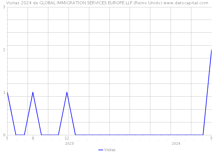 Visitas 2024 de GLOBAL IMMIGRATION SERVICES EUROPE LLP (Reino Unido) 