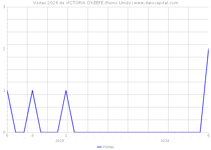 Visitas 2024 de VICTORIA O'KEEFE (Reino Unido) 