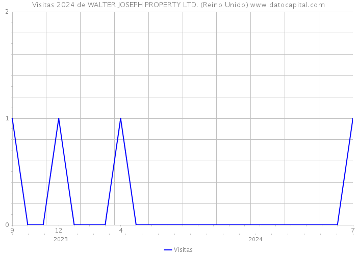 Visitas 2024 de WALTER JOSEPH PROPERTY LTD. (Reino Unido) 