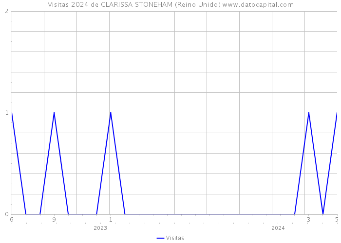 Visitas 2024 de CLARISSA STONEHAM (Reino Unido) 