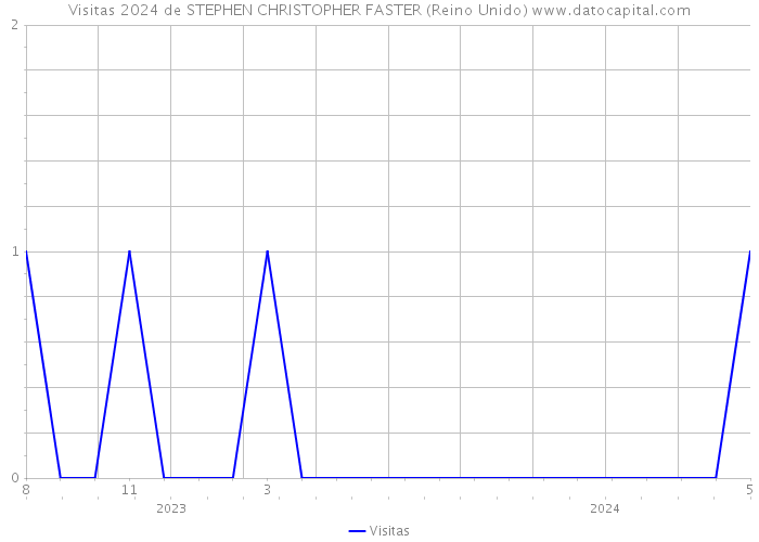 Visitas 2024 de STEPHEN CHRISTOPHER FASTER (Reino Unido) 