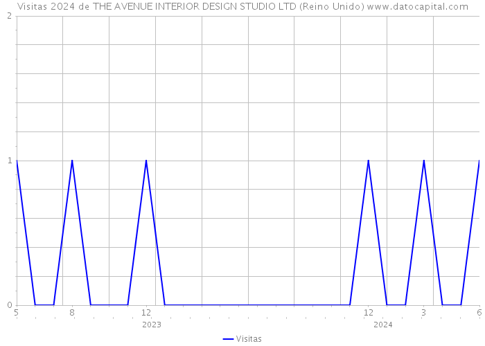 Visitas 2024 de THE AVENUE INTERIOR DESIGN STUDIO LTD (Reino Unido) 