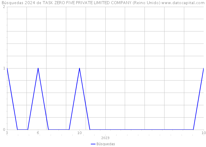 Búsquedas 2024 de TASK ZERO FIVE PRIVATE LIMITED COMPANY (Reino Unido) 