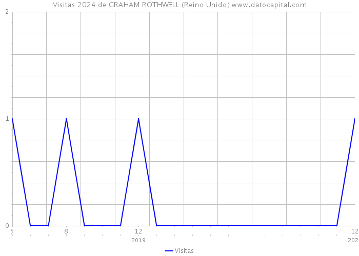 Visitas 2024 de GRAHAM ROTHWELL (Reino Unido) 