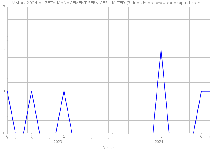 Visitas 2024 de ZETA MANAGEMENT SERVICES LIMITED (Reino Unido) 