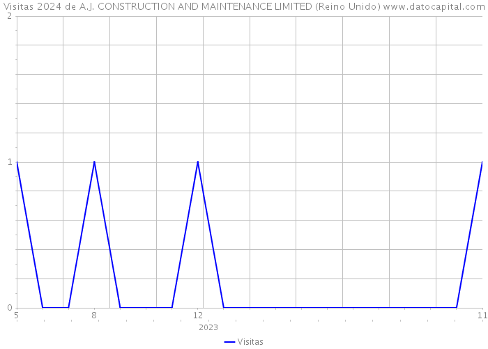 Visitas 2024 de A.J. CONSTRUCTION AND MAINTENANCE LIMITED (Reino Unido) 