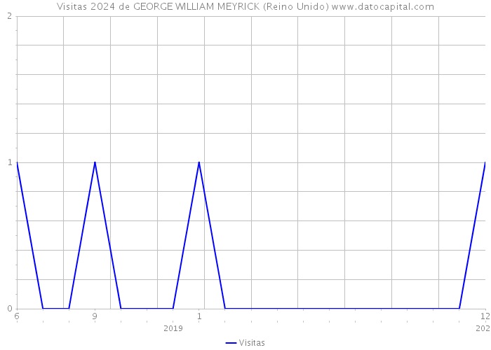 Visitas 2024 de GEORGE WILLIAM MEYRICK (Reino Unido) 