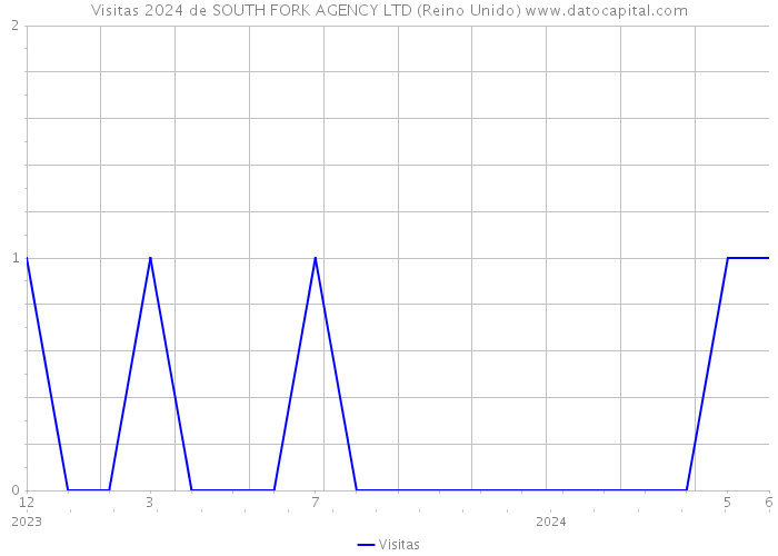 Visitas 2024 de SOUTH FORK AGENCY LTD (Reino Unido) 